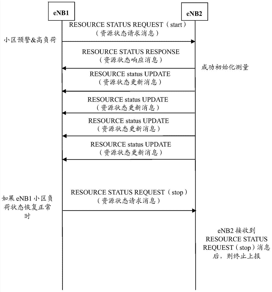 Base station load information interaction method and base station