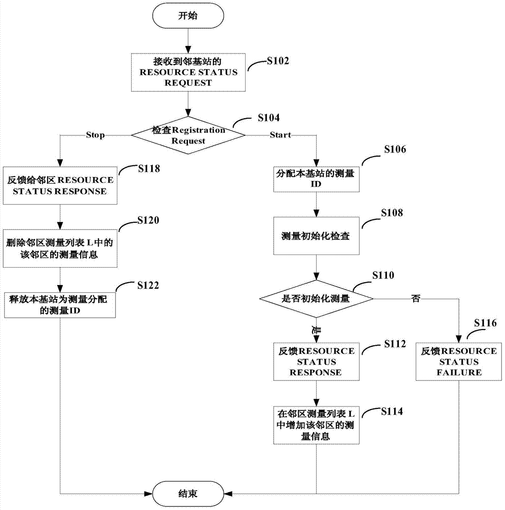 Base station load information interaction method and base station