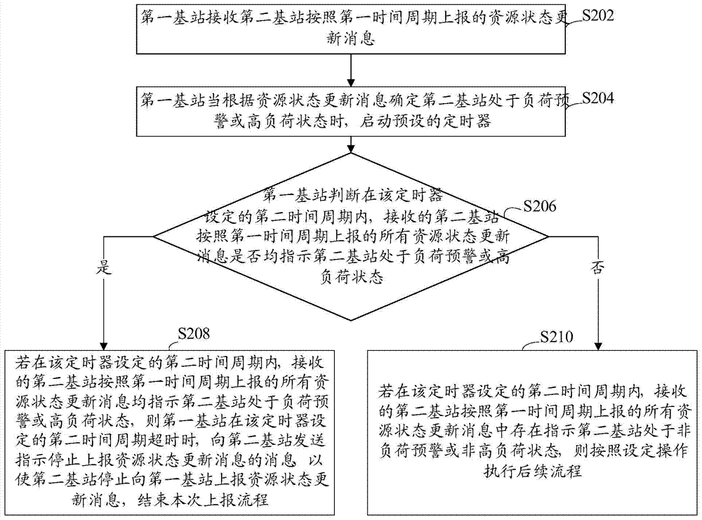 Base station load information interaction method and base station