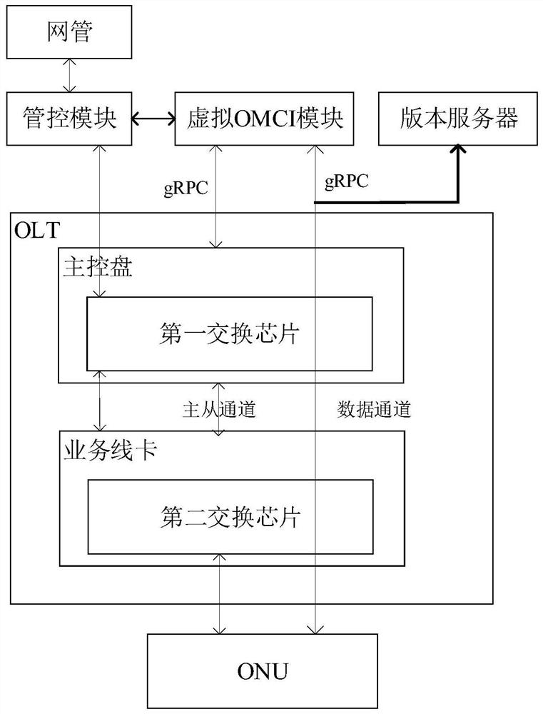 ONU channel management method and system based on gRPC