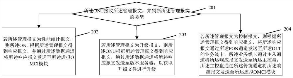 ONU channel management method and system based on gRPC