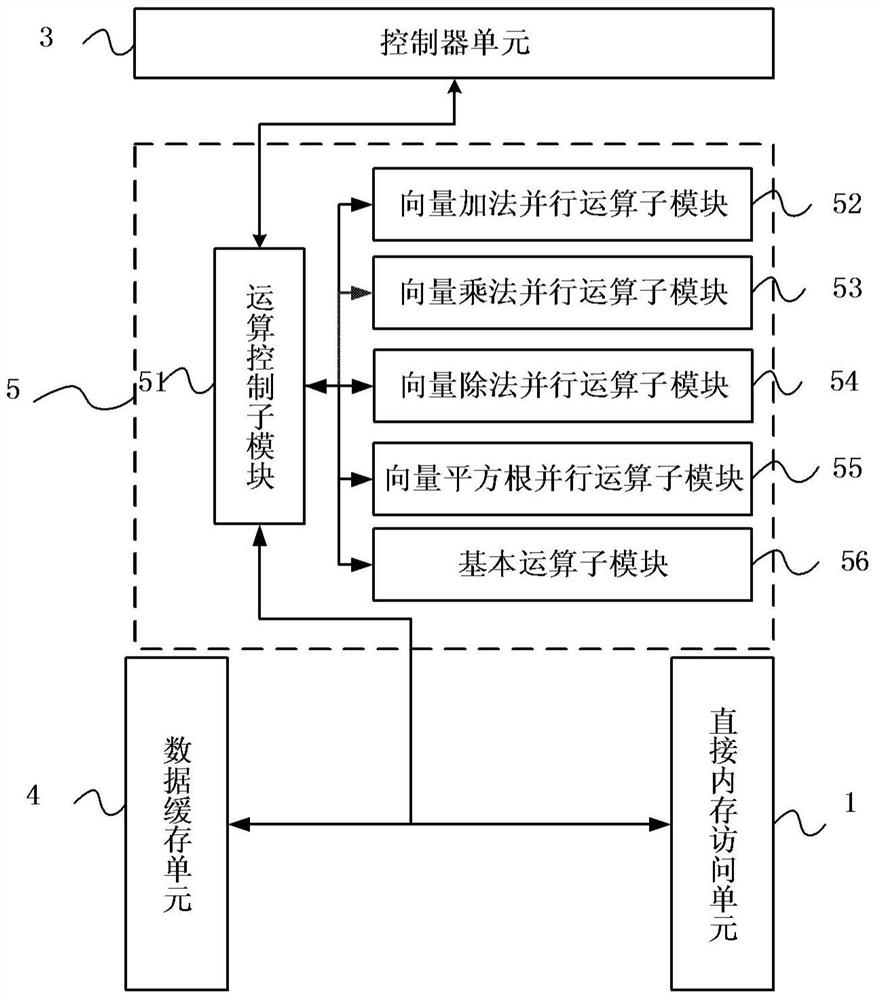 A device and method for implementing rmsprop gradient descent algorithm