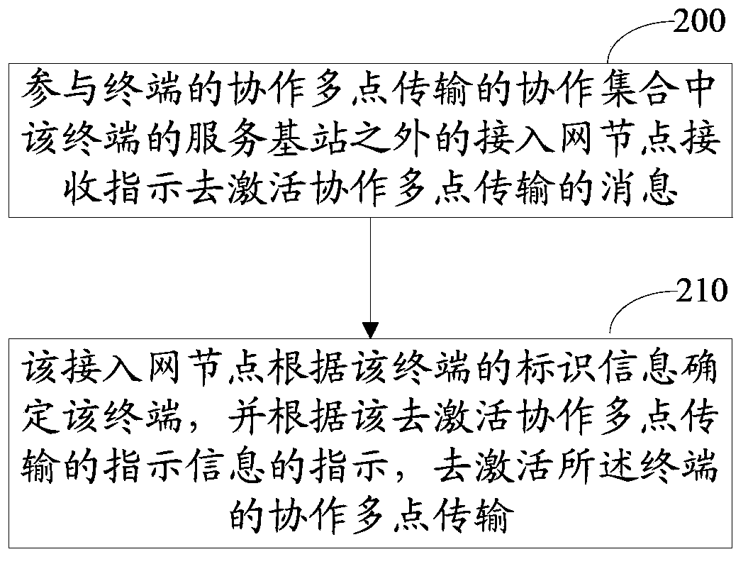 Coordinated multiple-point transmission control method and device for use in cell handover process