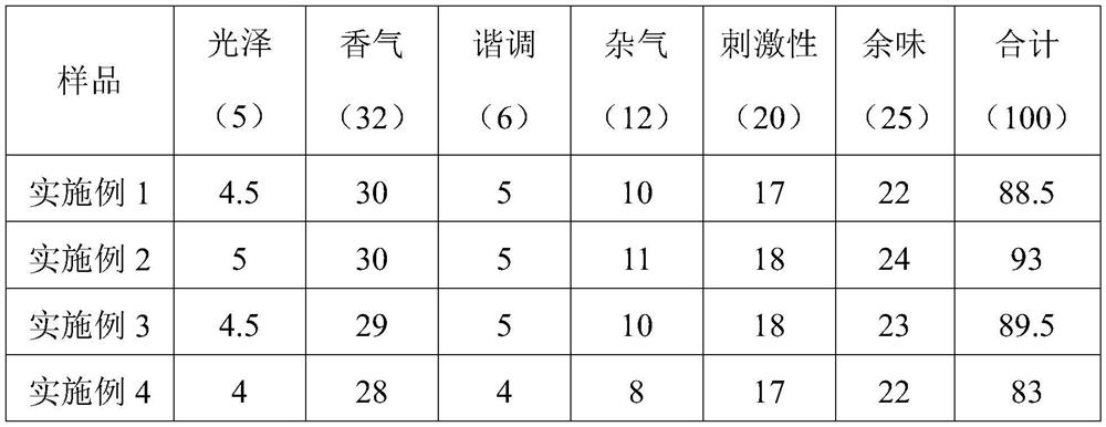 Maotai-flavor snuff and preparation method thereof