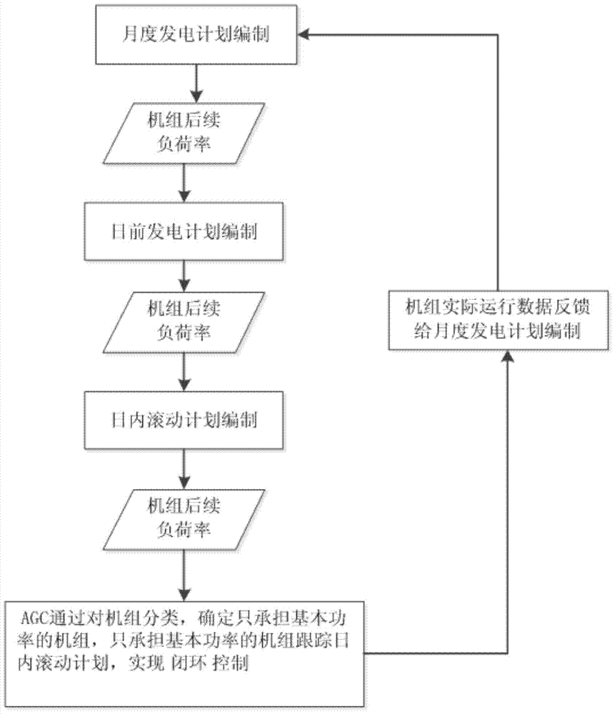 A multi-period power generation plan coordination optimization and closed-loop control method