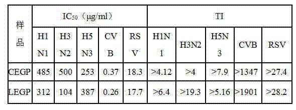 Application of eucheuma gelatinae polysaccharide to preparation of medicines for inhibiting respiratory viruses