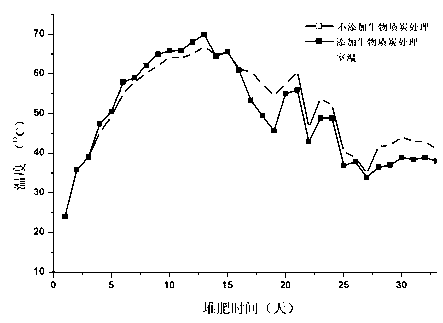 Emission reduction method of nitrous oxide during composting