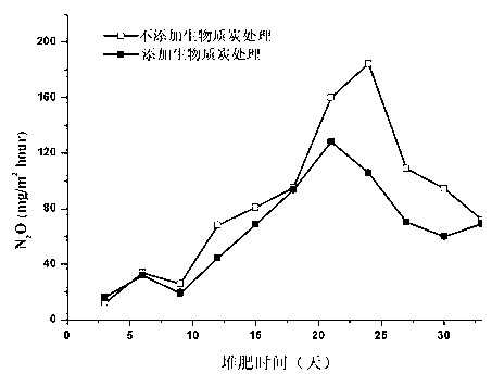 Emission reduction method of nitrous oxide during composting