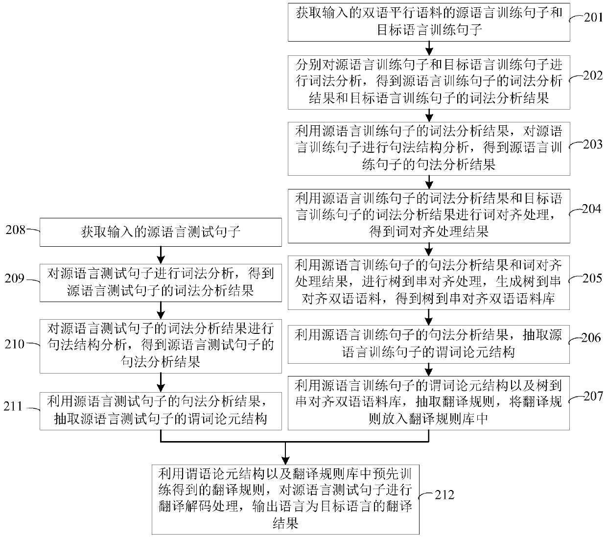 Machine translation method and system