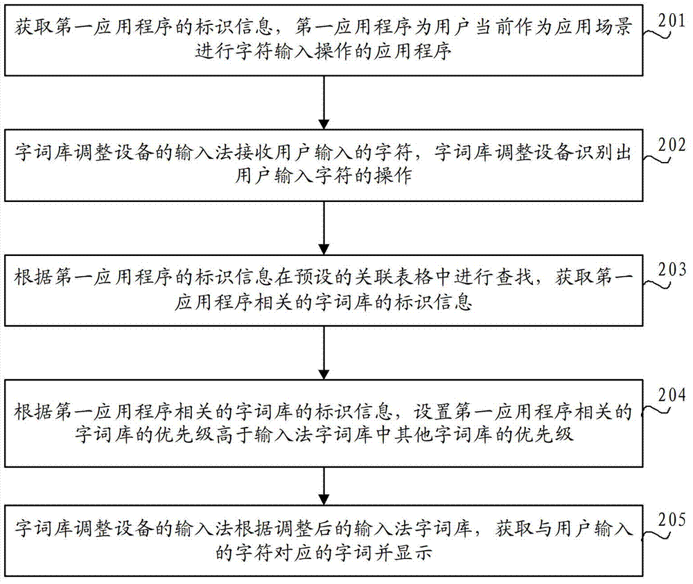 Word bank adjusting method and equipment