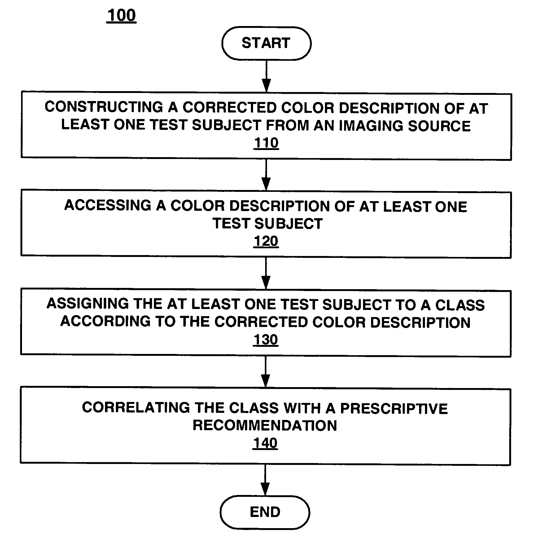 Capture and systematic use of expert color analysis