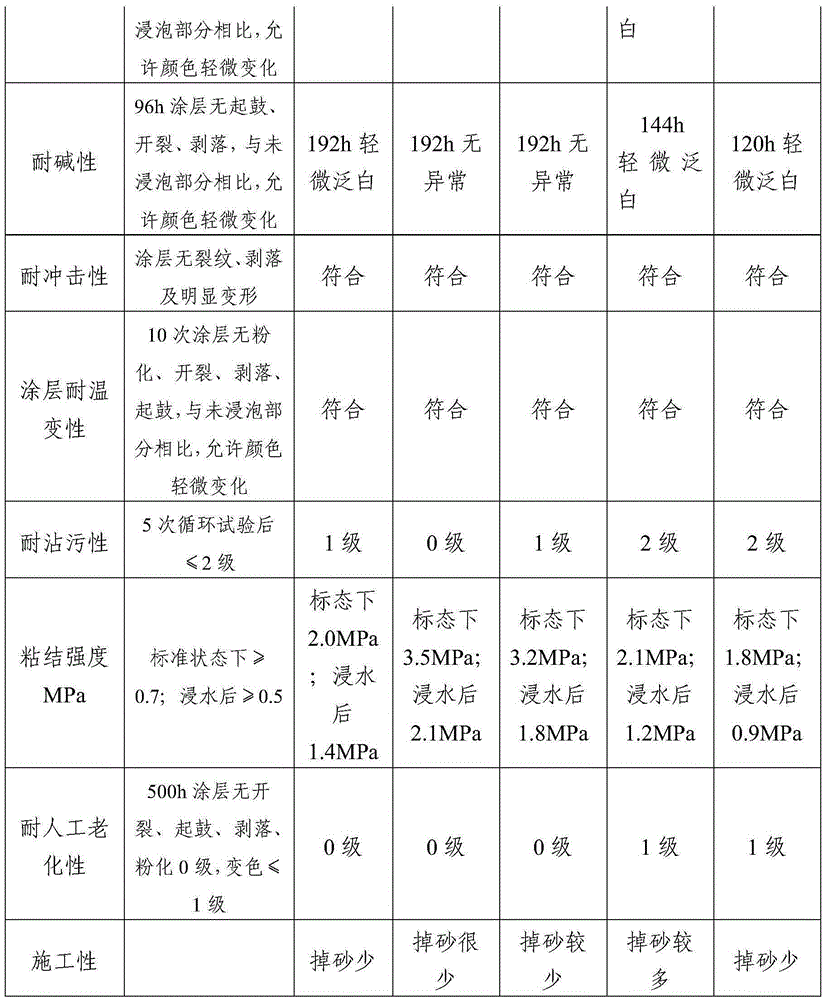 Waterborne ultralow-VOC-content high-weatherability real stone paint and preparation method thereof