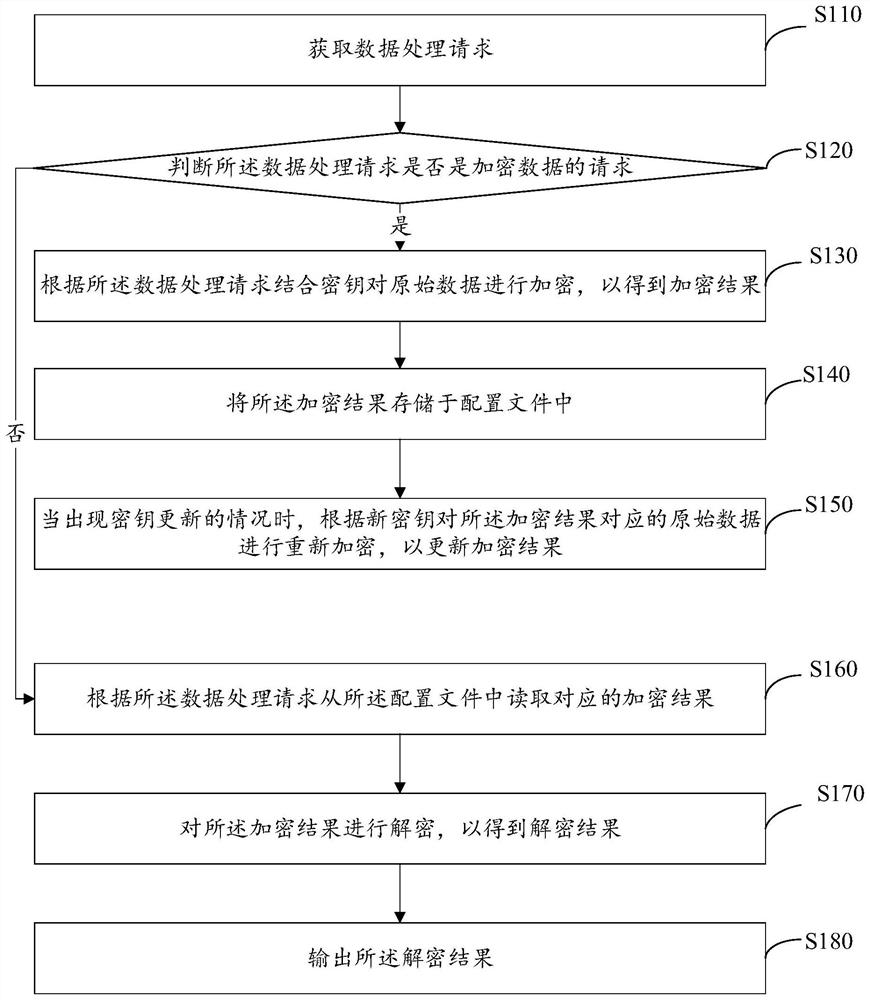 System security encryption and decryption method and device, computer equipment and storage medium