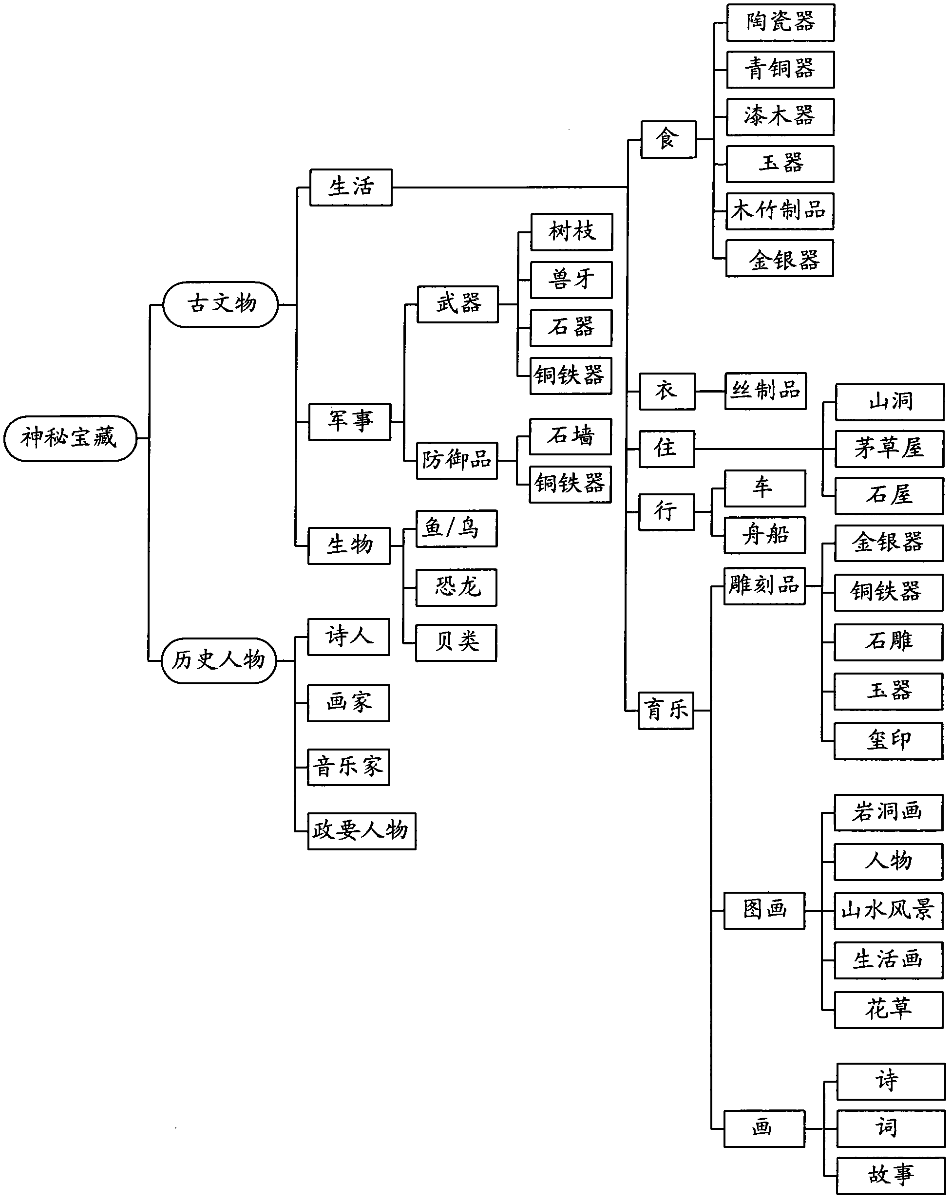 Game finding method and on-line game server