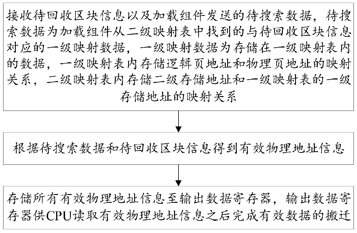 Data query method, loading component, search component and storage medium