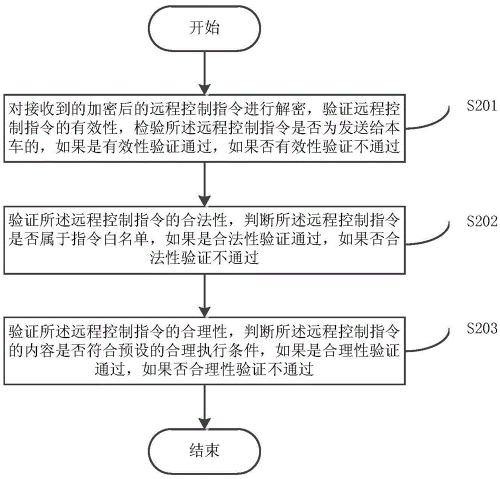 Vehicle remote control method, apparatus and system