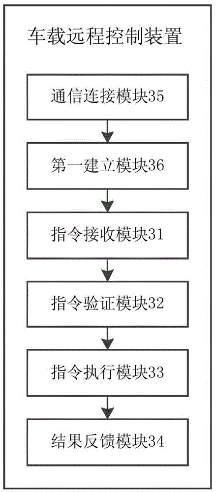 Vehicle remote control method, apparatus and system