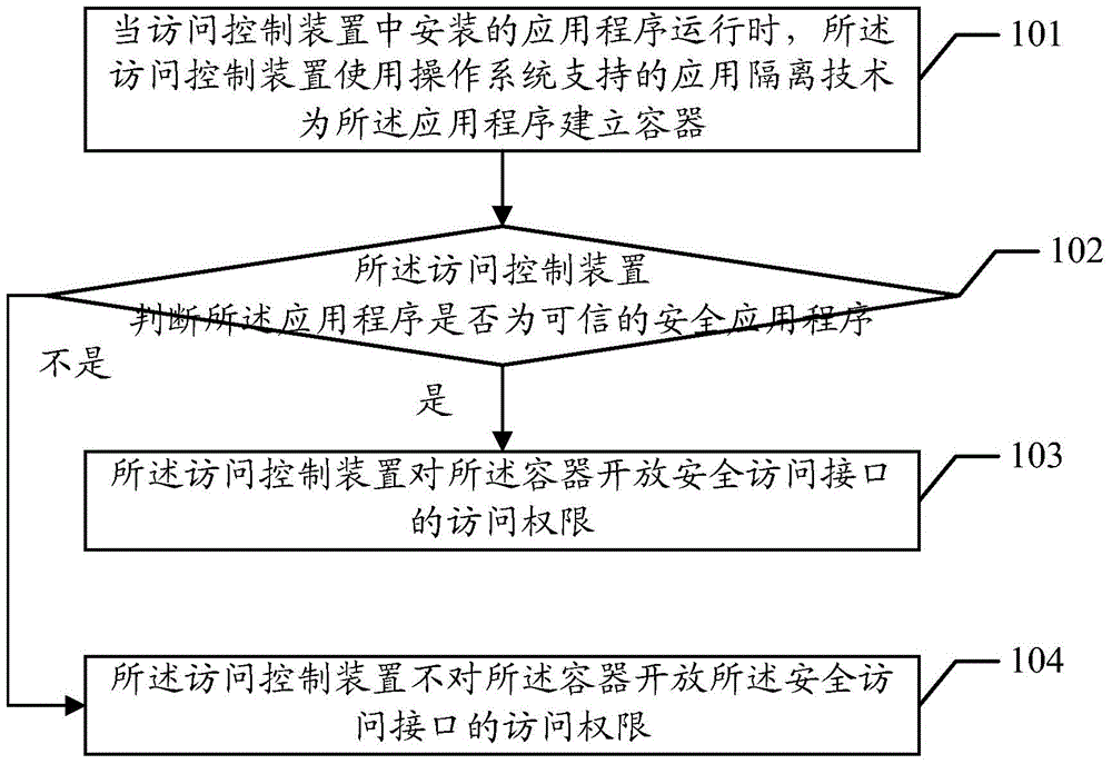 Access control method and device