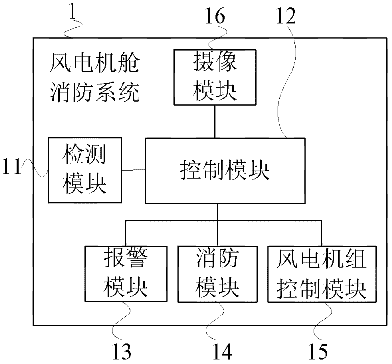 Wind power generator cabin fire-extinguishing system