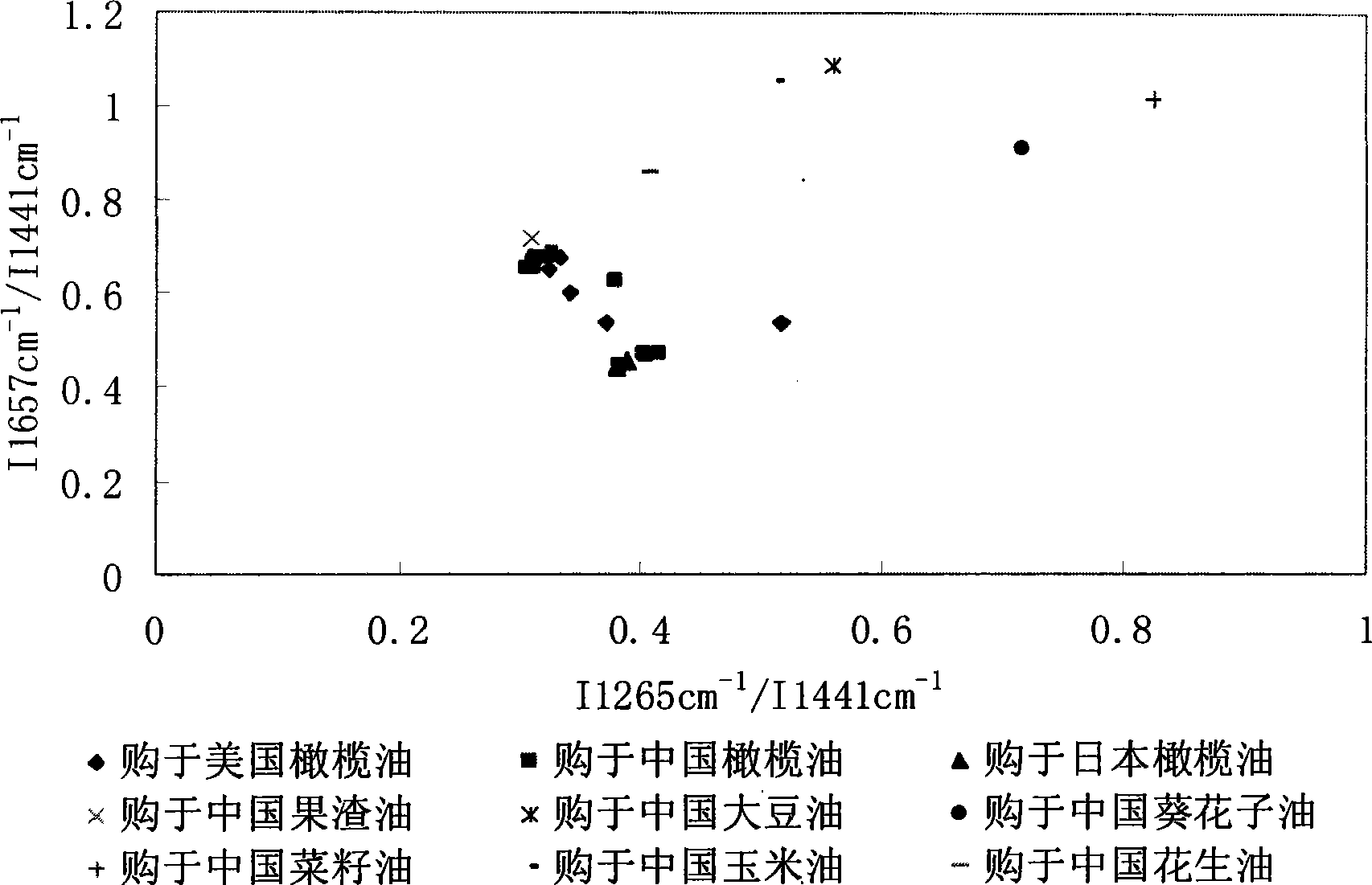 Olive oil fast detection method adopting Raman spectrum characteristic peak signal intensity ratio