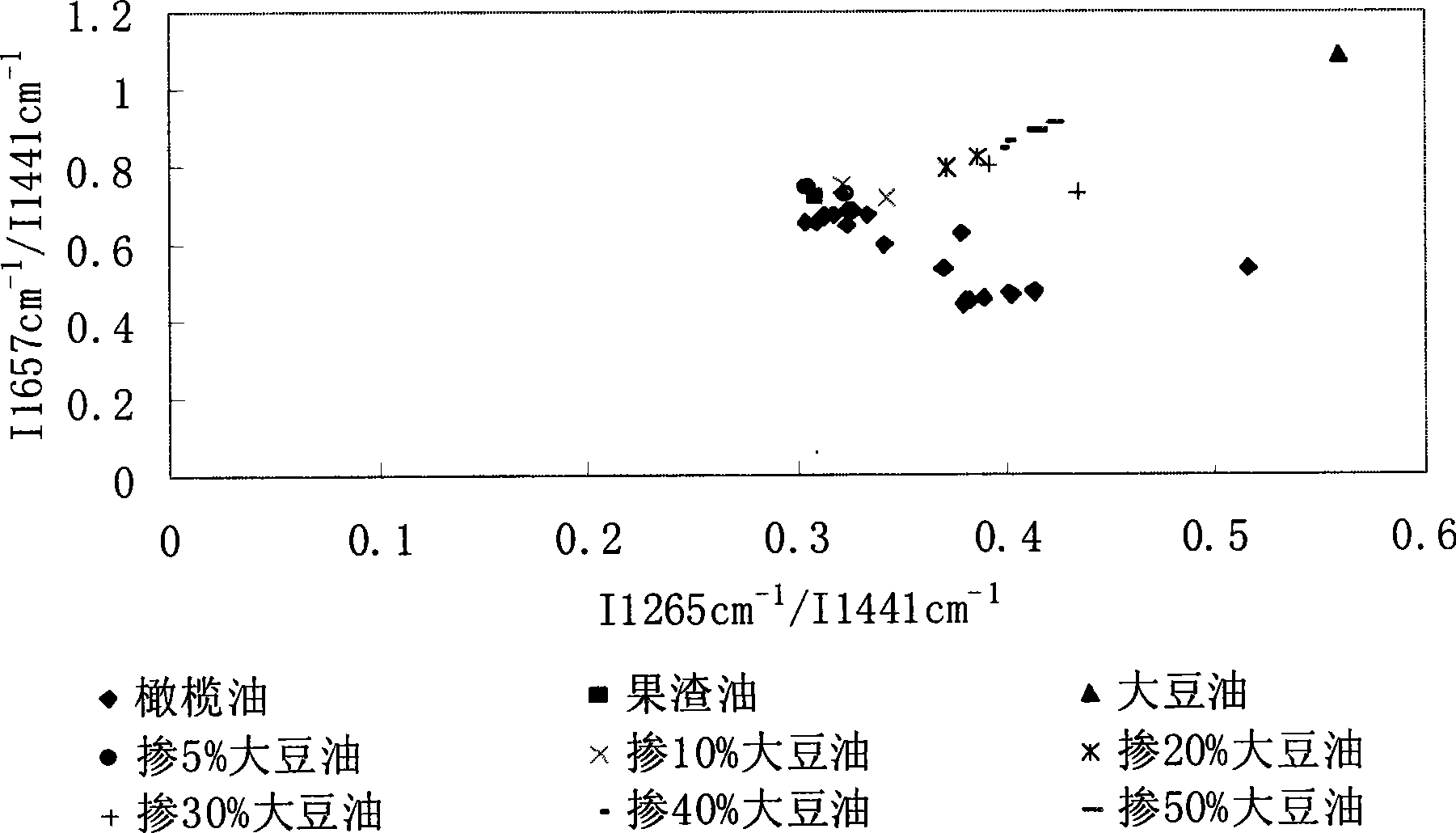 Olive oil fast detection method adopting Raman spectrum characteristic peak signal intensity ratio