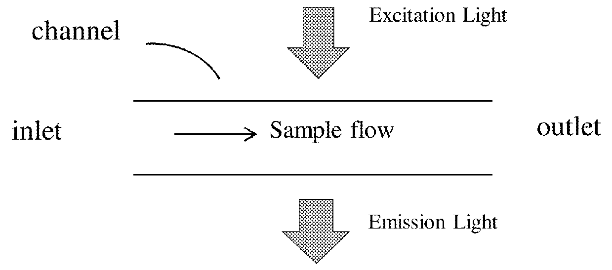 Methods for complete blood count measurement