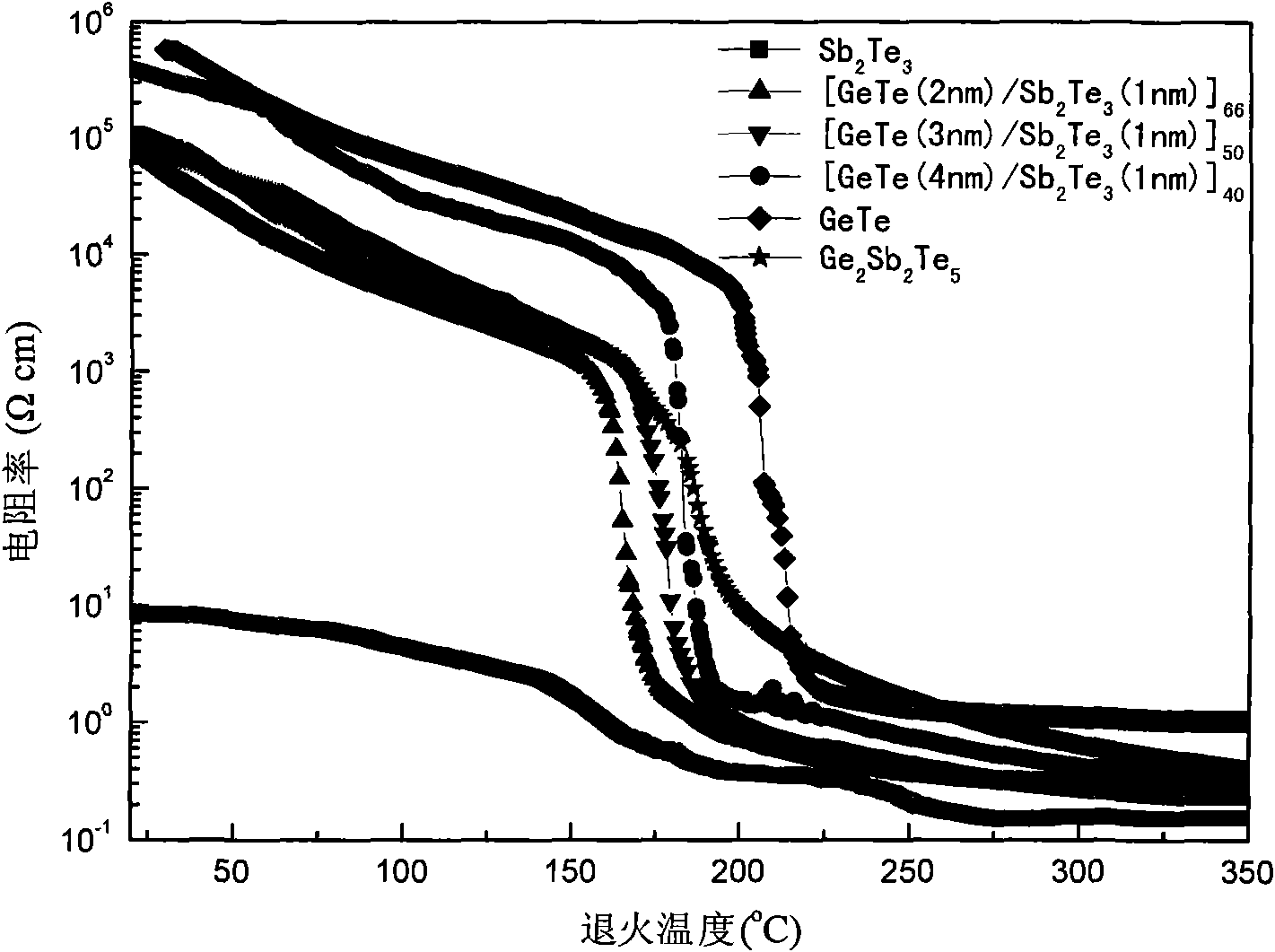 GeTe/Sb2Te3 multilayer nanocomposite phase transition film and preparation method