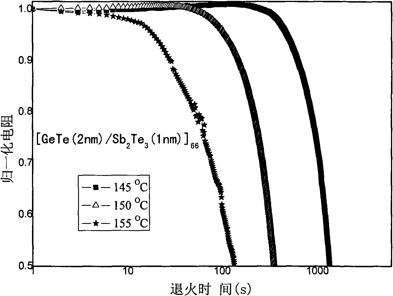 GeTe/Sb2Te3 multilayer nanocomposite phase transition film and preparation method