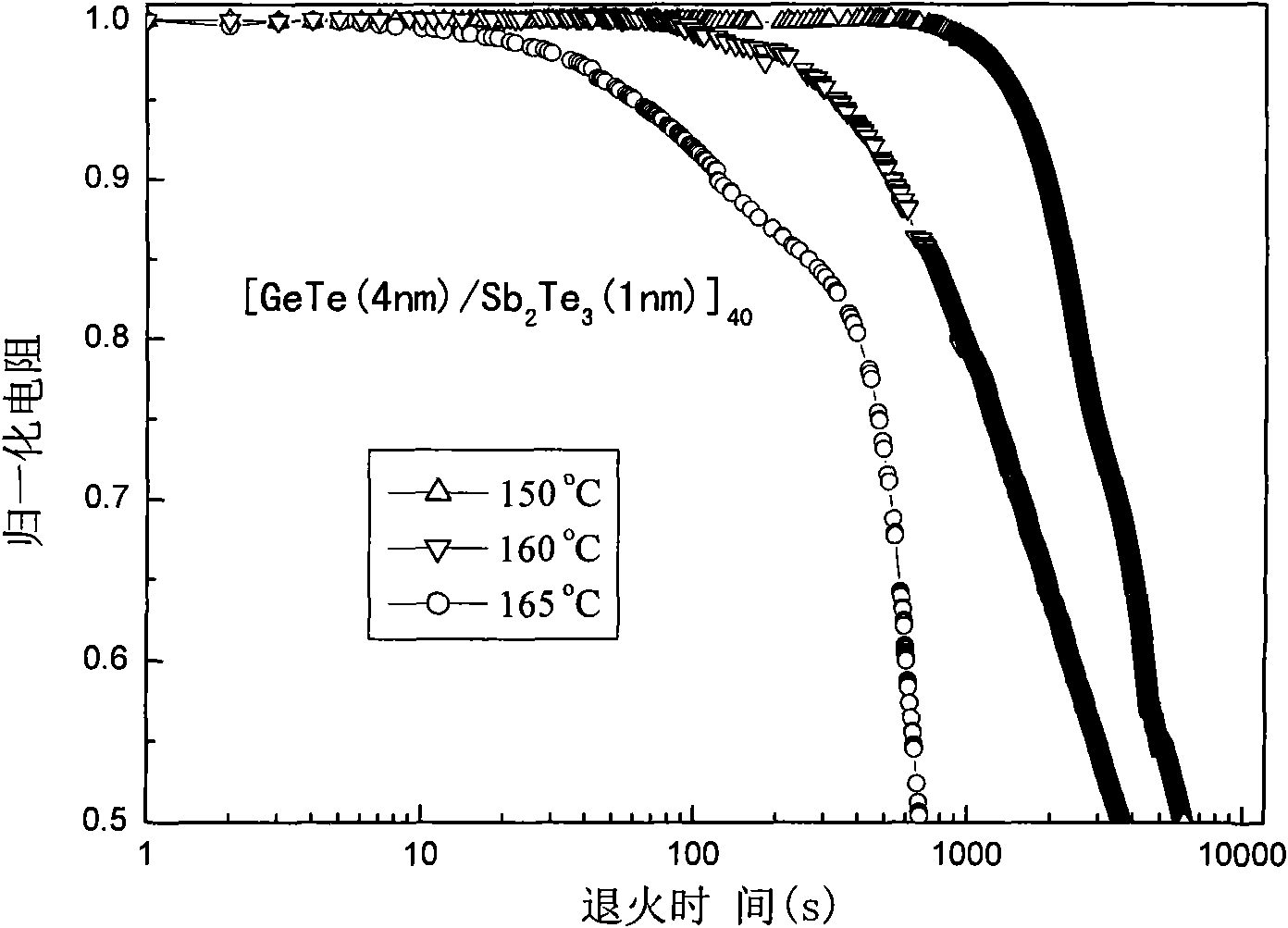 GeTe/Sb2Te3 multilayer nanocomposite phase transition film and preparation method