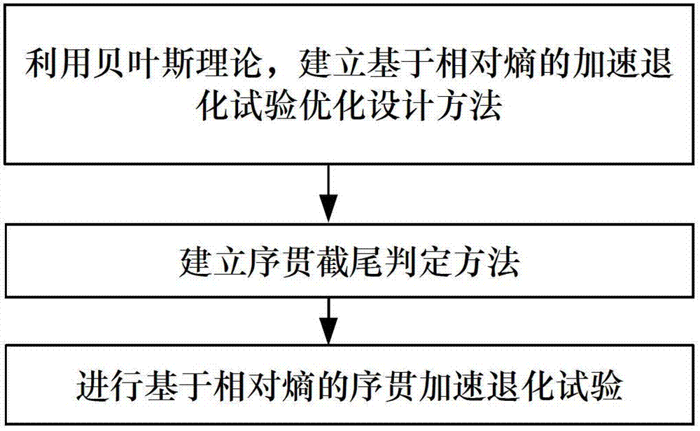 Sequential accelerated degradation test optimal design method based on relative entropy