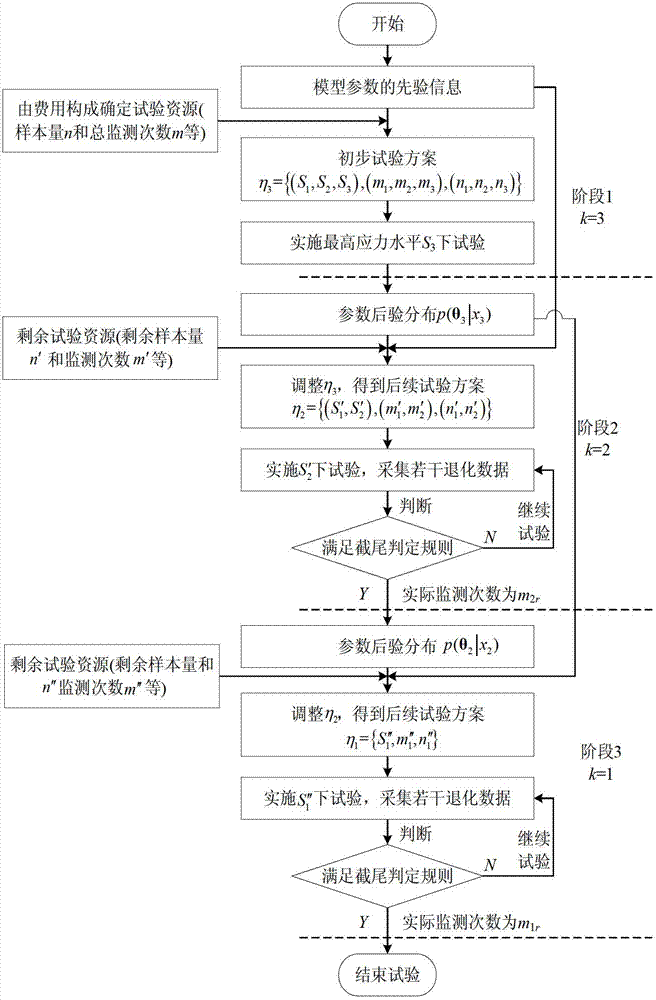 Sequential accelerated degradation test optimal design method based on relative entropy