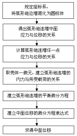 A Method of Calculating the Side Displacement of Arc Ground Connecting Wall