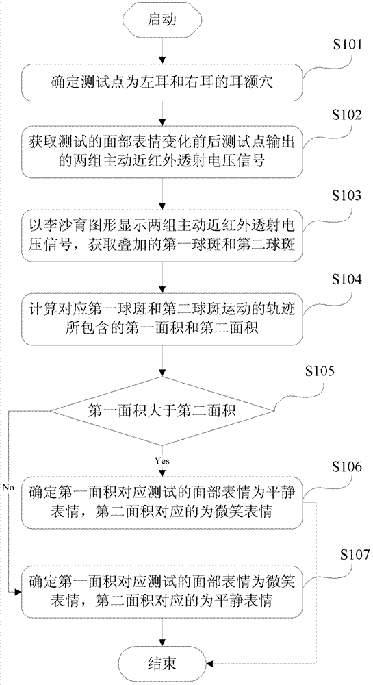 Measurement method and device of difference between facial expressions