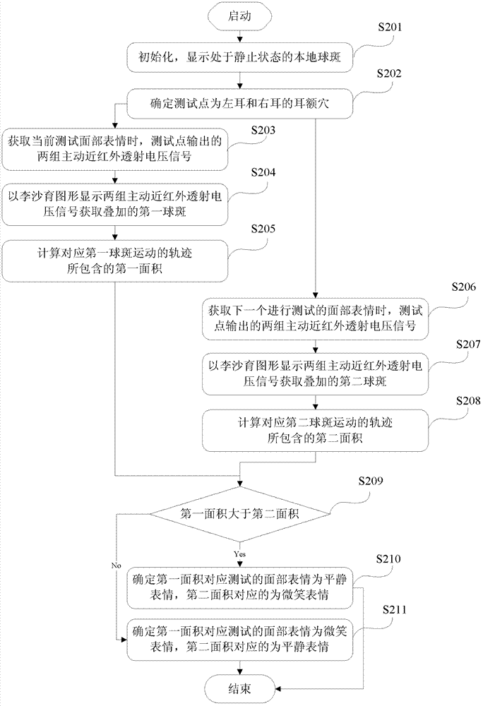 Measurement method and device of difference between facial expressions