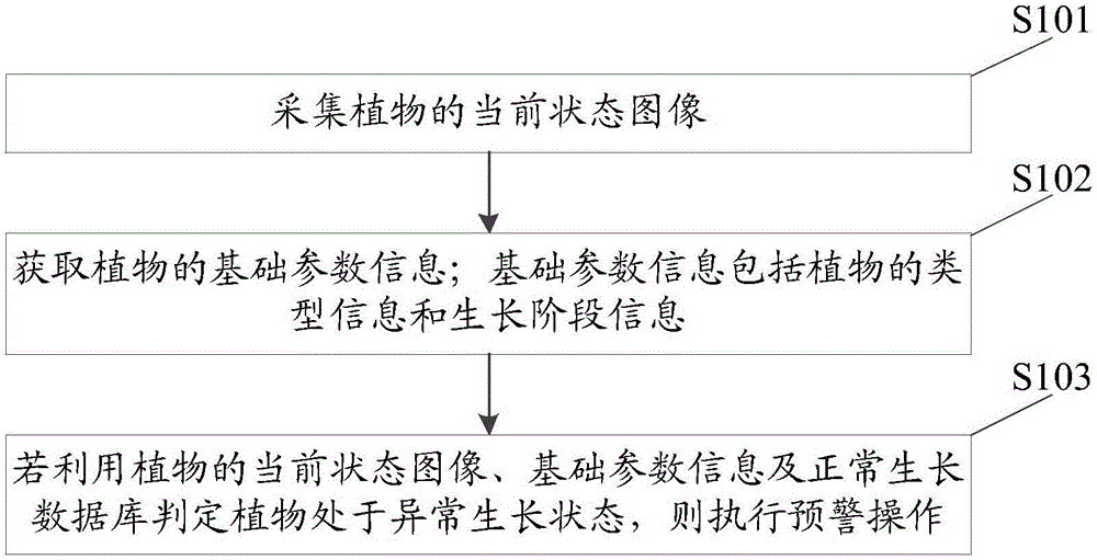 Method and device for monitoring plant growth status based on greenhouse environment