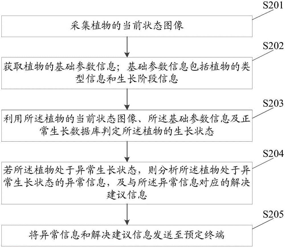 Method and device for monitoring plant growth status based on greenhouse environment