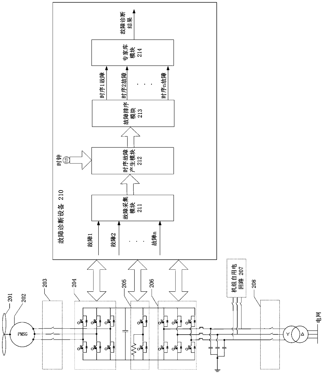 Fault diagnosis device and method for wind power converter