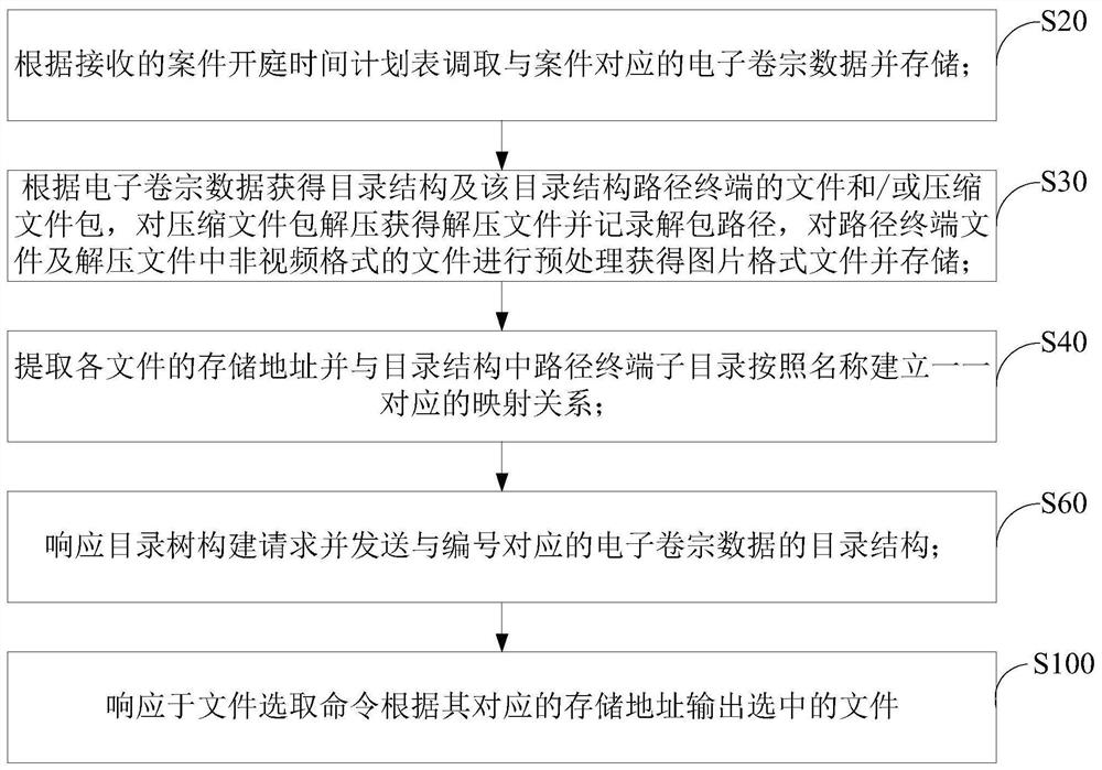 Court trial data processing method, server and terminal