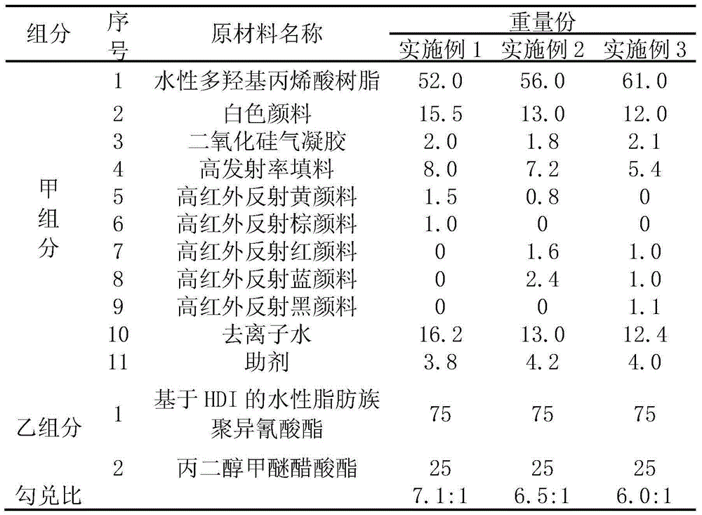 Preparation method of waterborne polyurethane reflective insulation coating