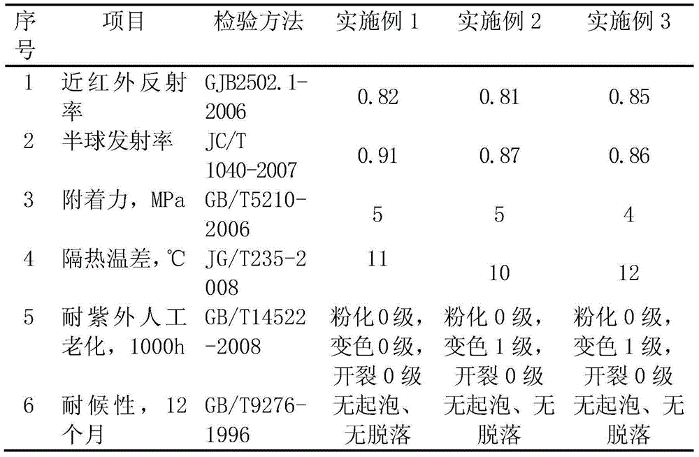 Preparation method of waterborne polyurethane reflective insulation coating