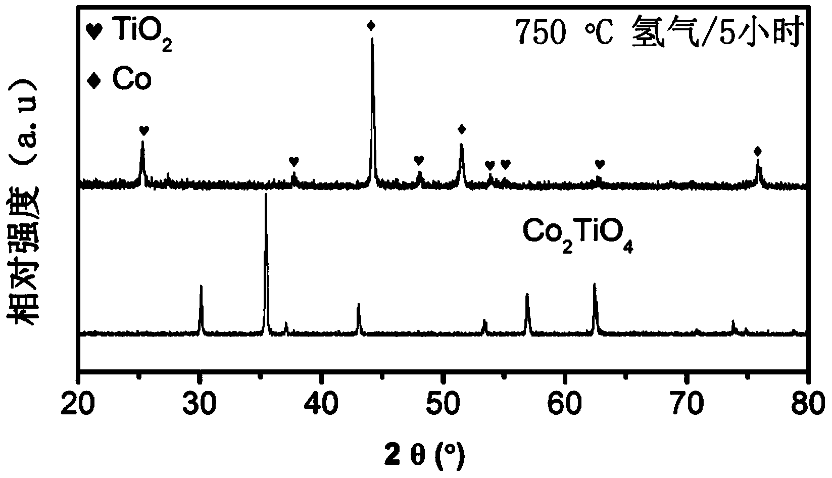 High-catalytic-activity anti-carbon-deposition anode material and preparation method thereof