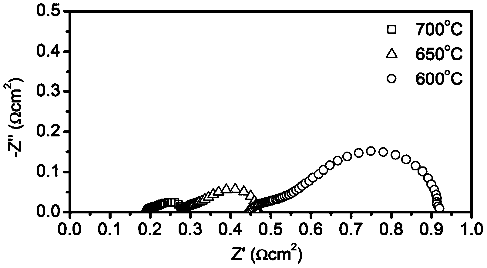 High-catalytic-activity anti-carbon-deposition anode material and preparation method thereof