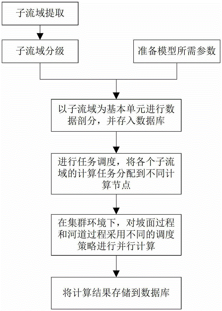 A Parallelization Method for Distributed Hydrological Simulation in Cluster Environment