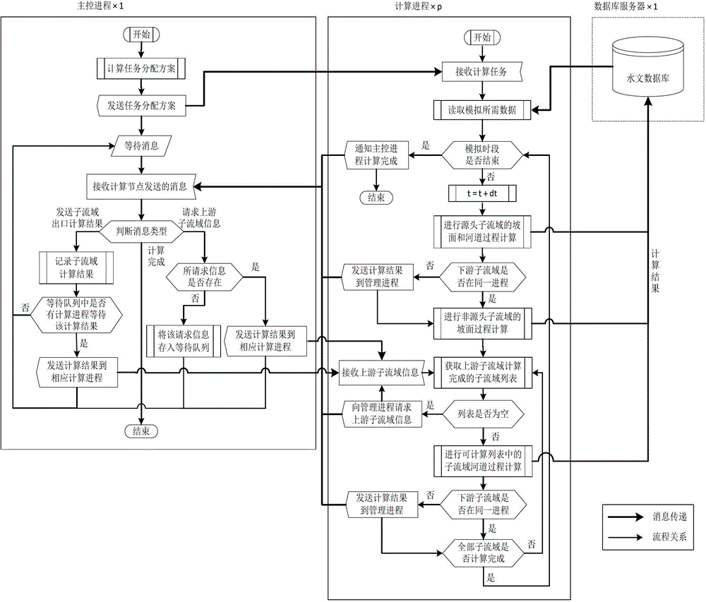 A Parallelization Method for Distributed Hydrological Simulation in Cluster Environment