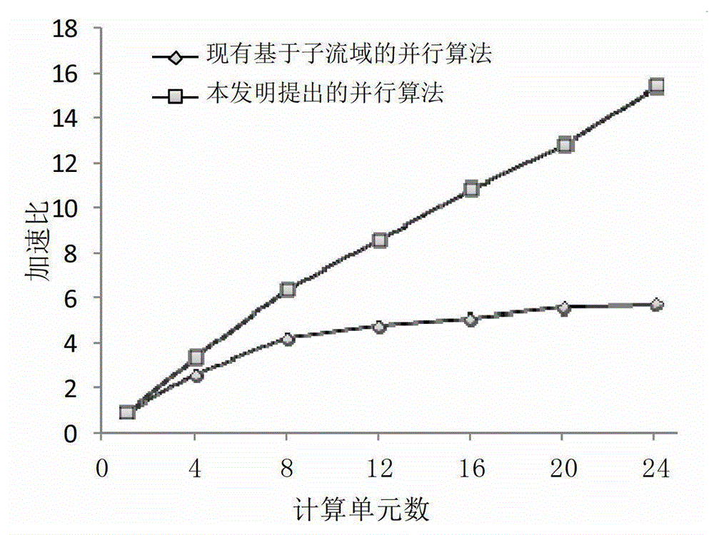 A Parallelization Method for Distributed Hydrological Simulation in Cluster Environment