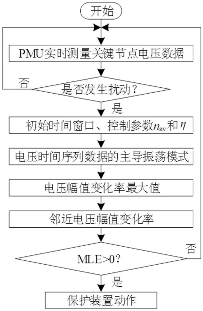 Transient voltage stability monitoring method based on phase correction Lyapunov exponent