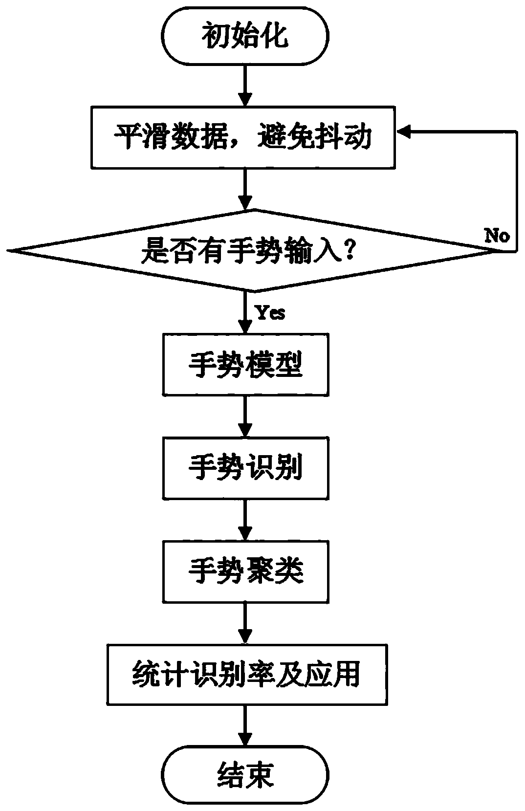 Micro-gesture recognition method