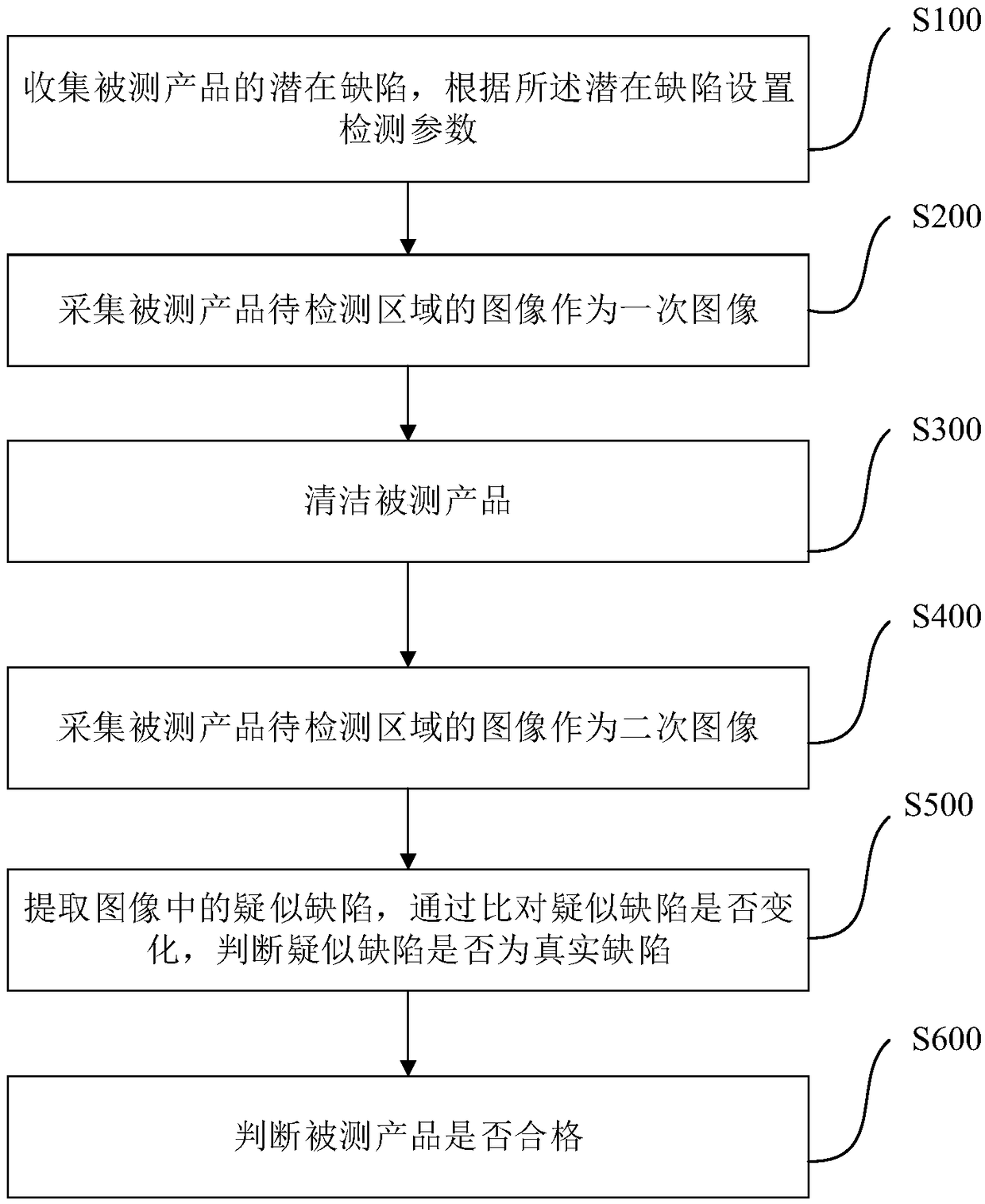 Product appearance detection method and system