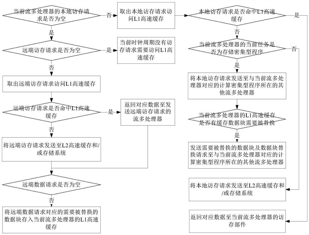 L1 cache sharing method for GPU