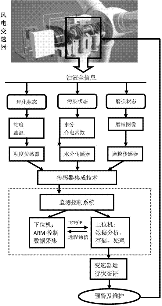 Online monitoring method for lubricating oil of wind-power transmission